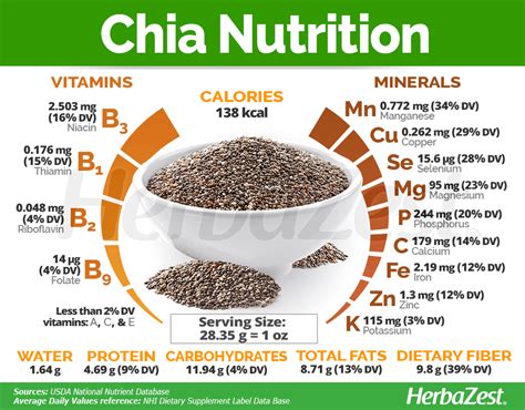 nutritional analysis of chia seeds.